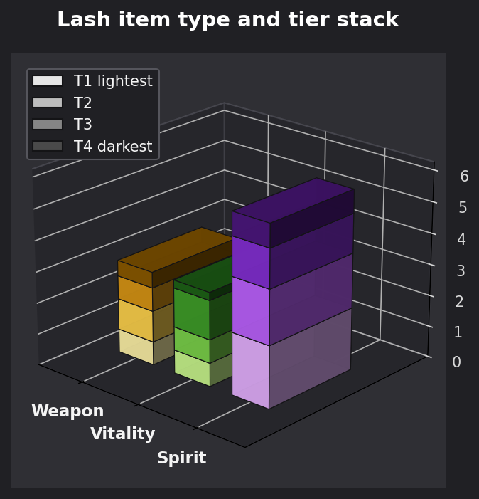 Lash item type and tier graph