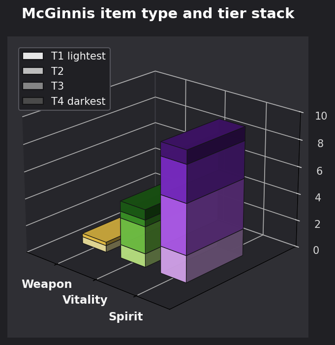 McGinnis item type and tier graph