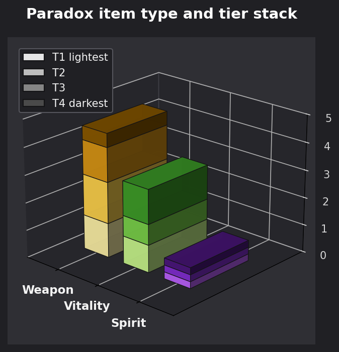Paradox item type and tier graph