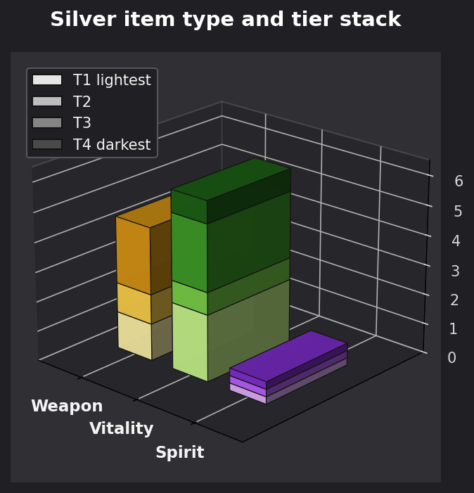 Silver item type and tier graph