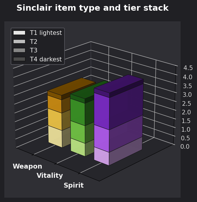 Sinclair item type and tier graph