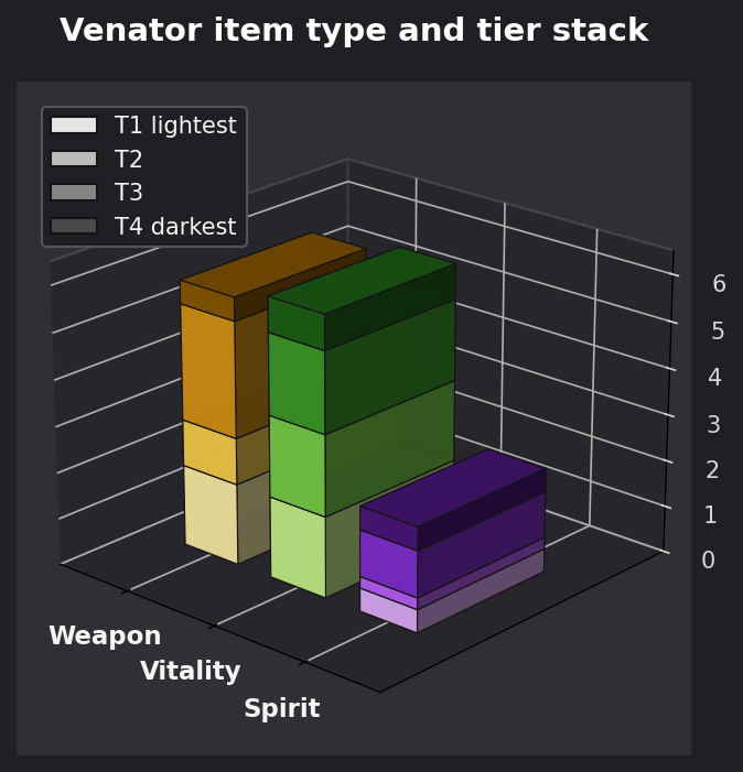 Venator item type and tier graph