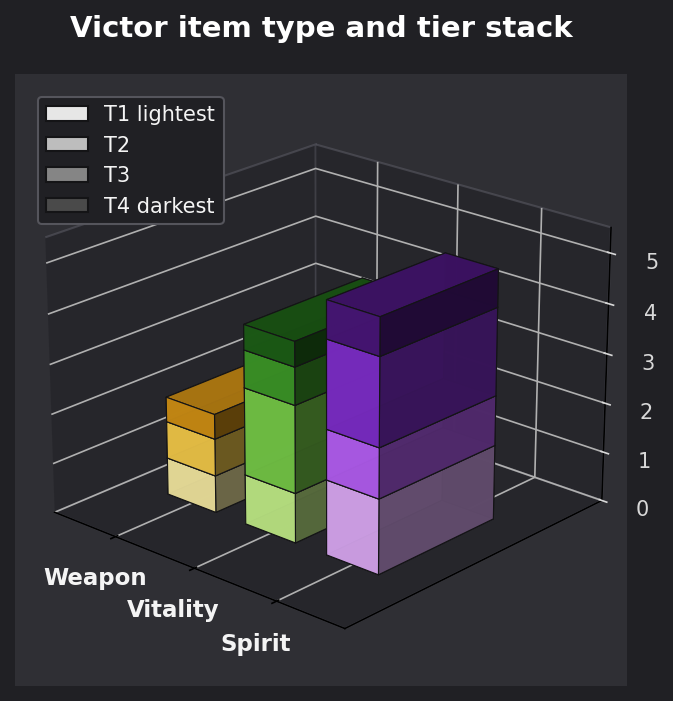 Victor item type and tier graph