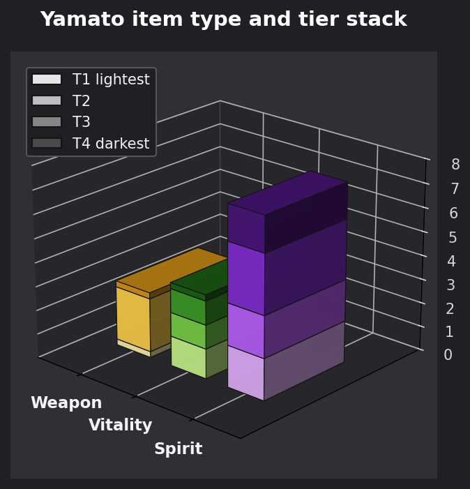 Yamato item type and tier graph
