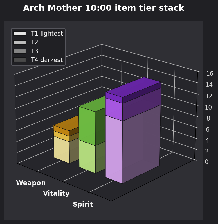 Arch Mother 10:00 item tier stack