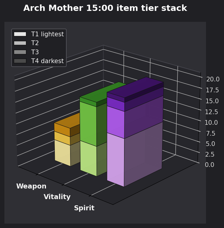 Arch Mother 15:00 item tier stack