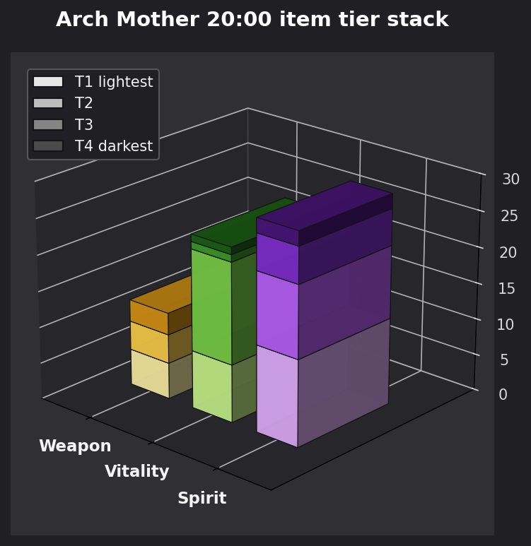 Arch Mother 20:00 item tier stack