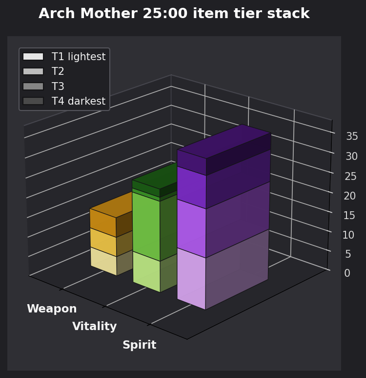 Arch Mother 25:00 item tier stack