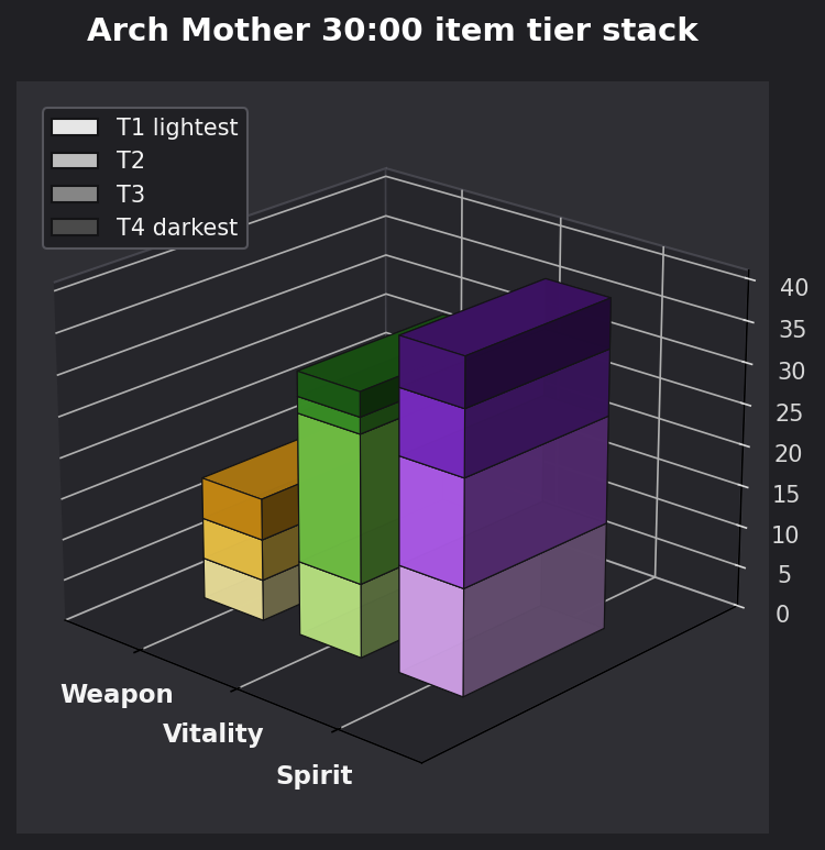 Arch Mother 30:00 item tier stack
