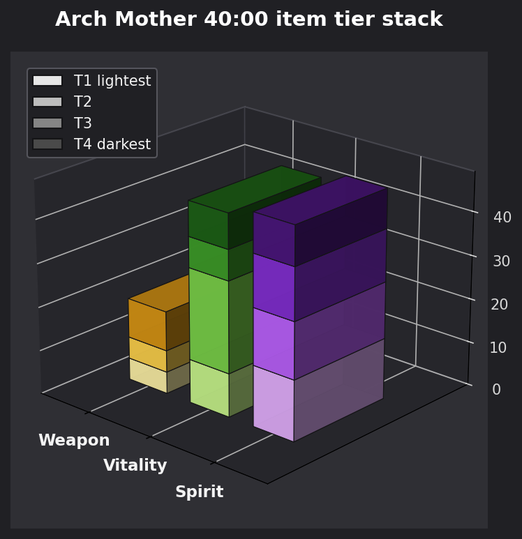 Arch Mother 40:00 item tier stack
