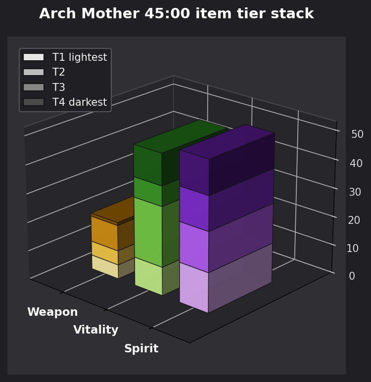 Arch Mother 45:00 item tier stack