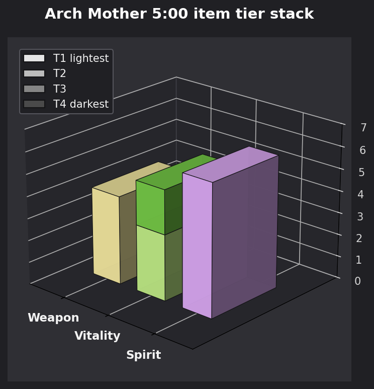 Arch Mother 5:00 item tier stack