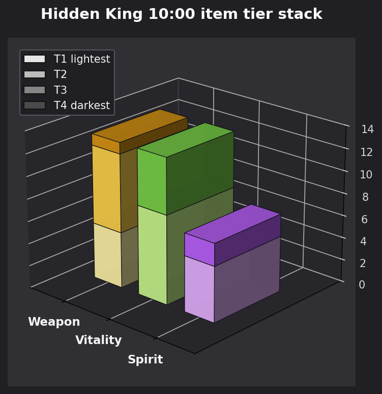 Hidden King 10:00 item tier stack