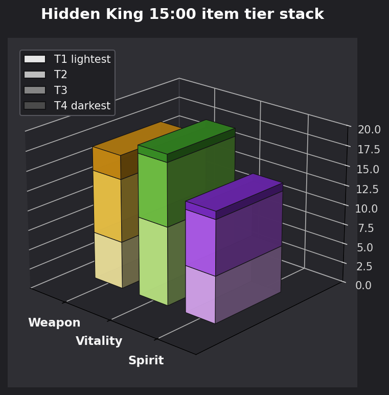 Hidden King 15:00 item tier stack