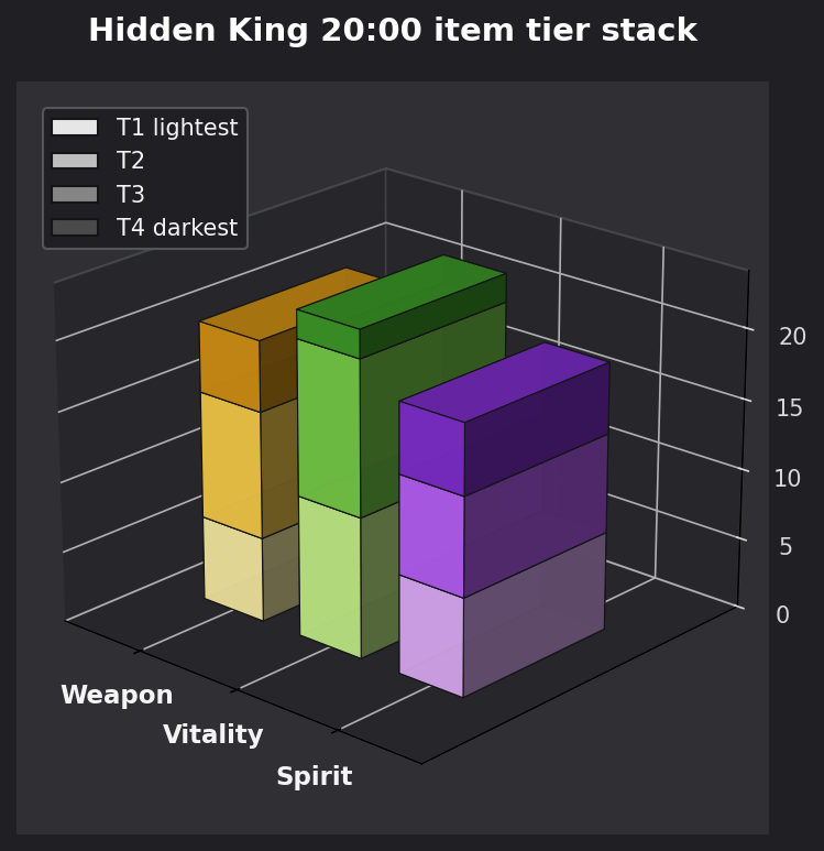 Hidden King 20:00 item tier stack