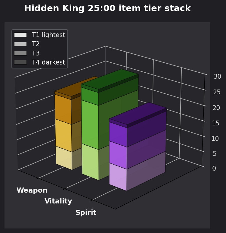 Hidden King 25:00 item tier stack