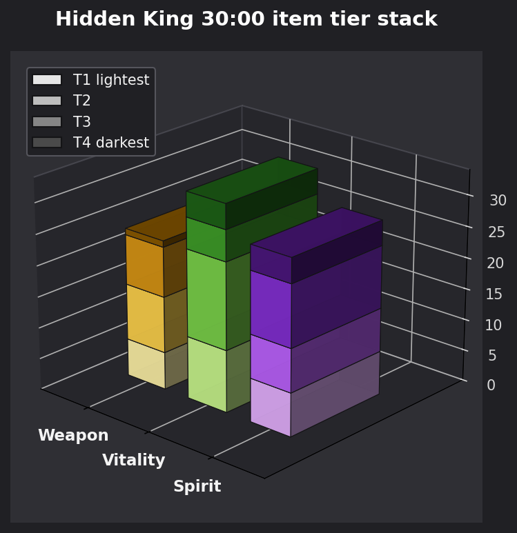 Hidden King 30:00 item tier stack