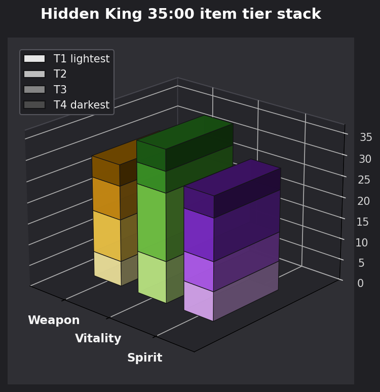 Hidden King 35:00 item tier stack