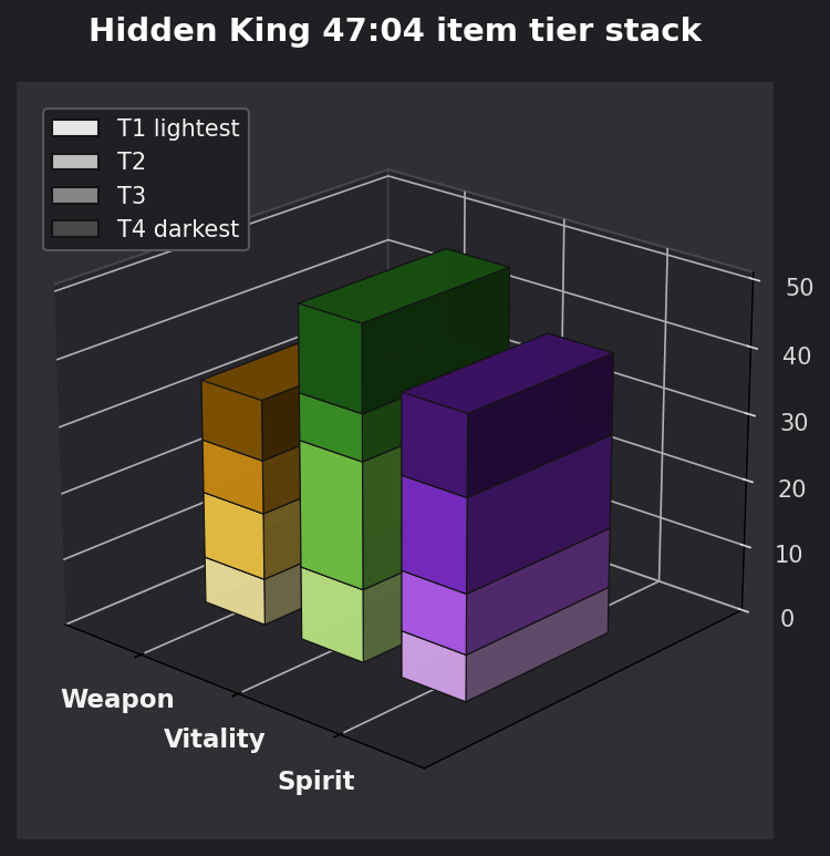 Hidden King 47:04 item tier stack