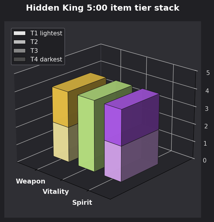 Hidden King 5:00 item tier stack