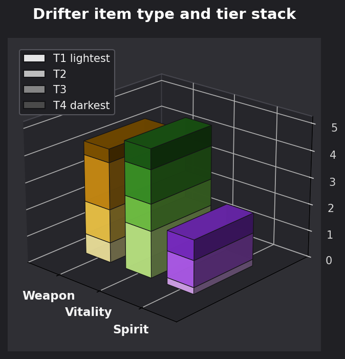 Drifter item type and tier graph