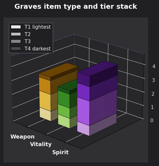Graves item type and tier graph