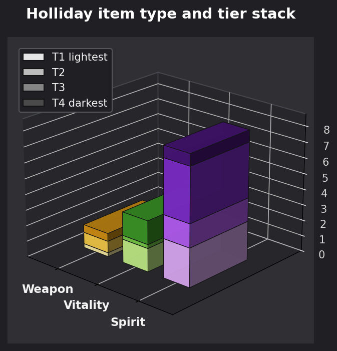 Holliday item type and tier graph