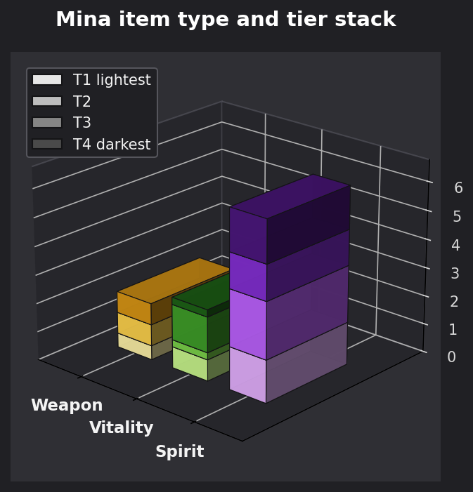 Mina item type and tier graph