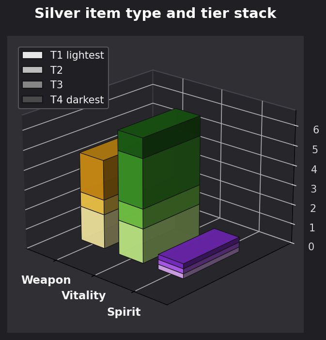 Silver item type and tier graph