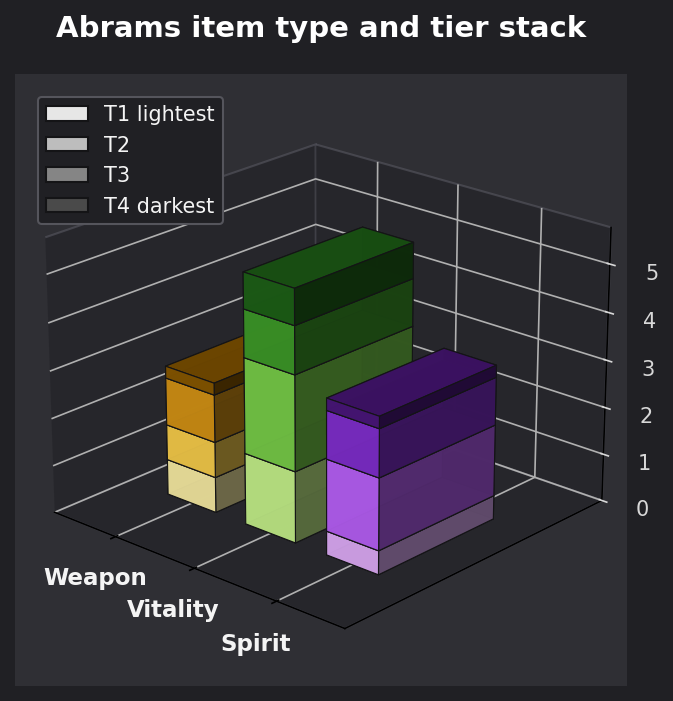 Abrams item type and tier graph