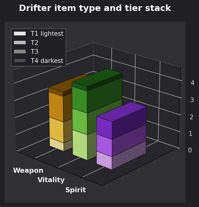 Drifter item type and tier graph