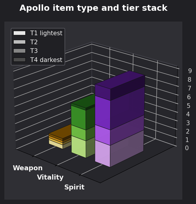 Apollo item type and tier graph