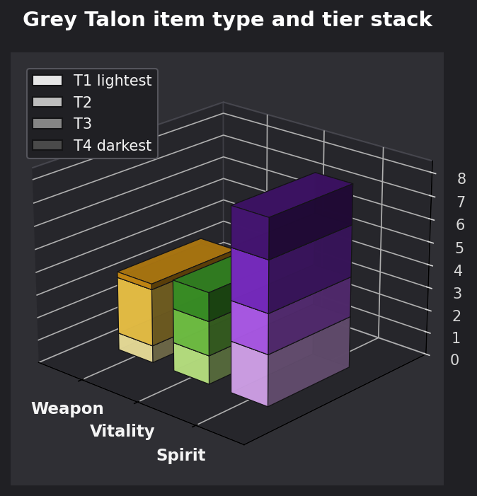 Grey Talon item type and tier graph