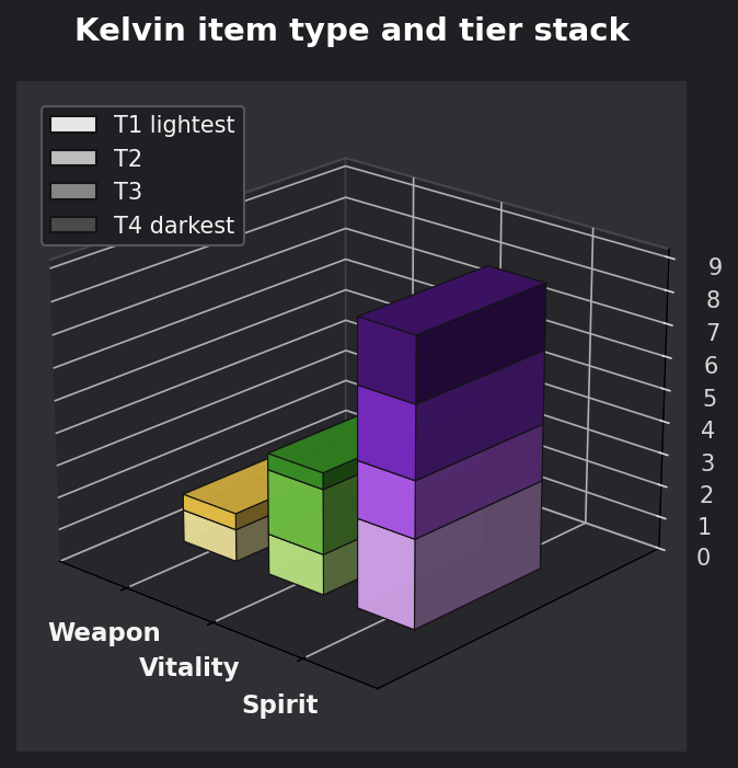 Kelvin item type and tier graph