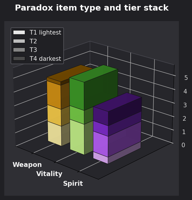 Paradox item type and tier graph