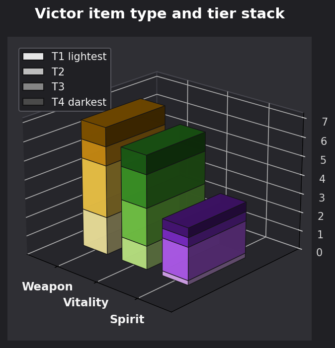 Victor item type and tier graph