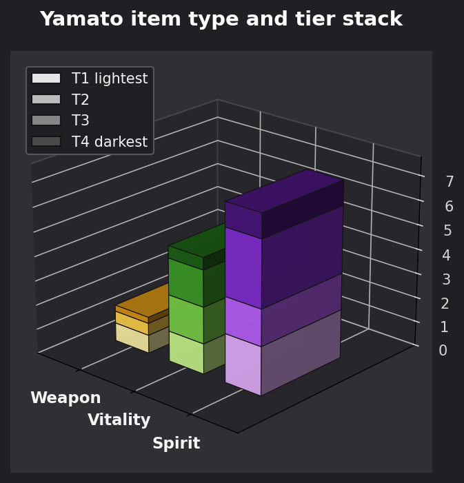 Yamato item type and tier graph