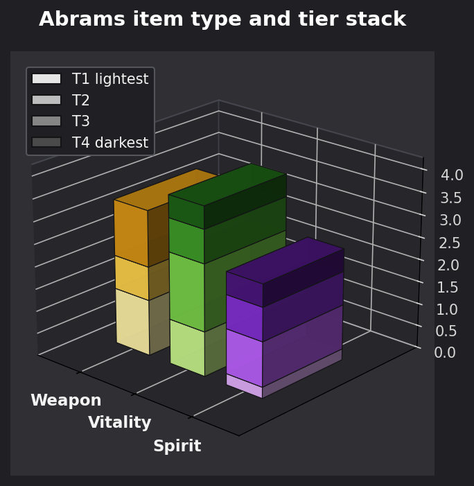 Abrams item type and tier graph