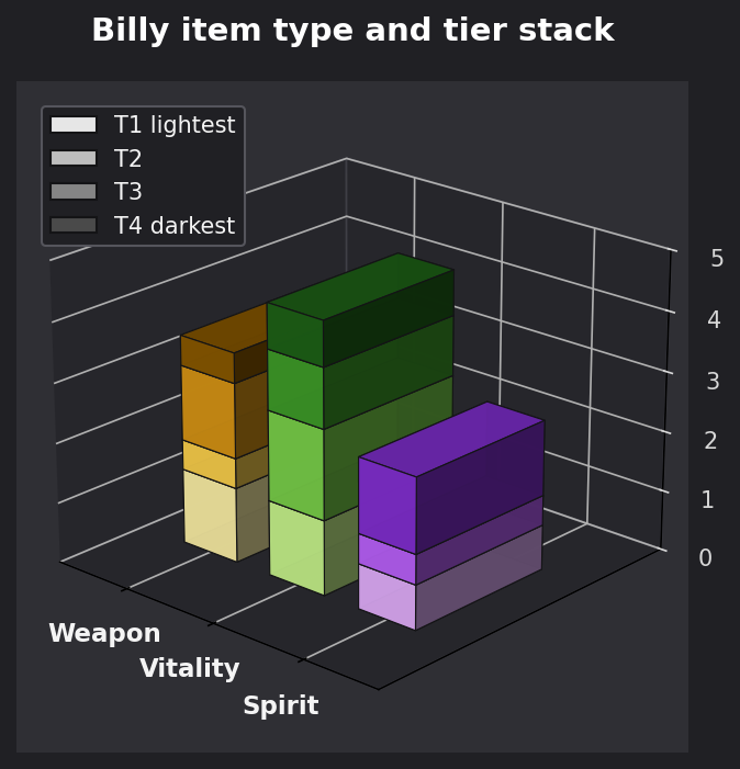 Billy item type and tier graph