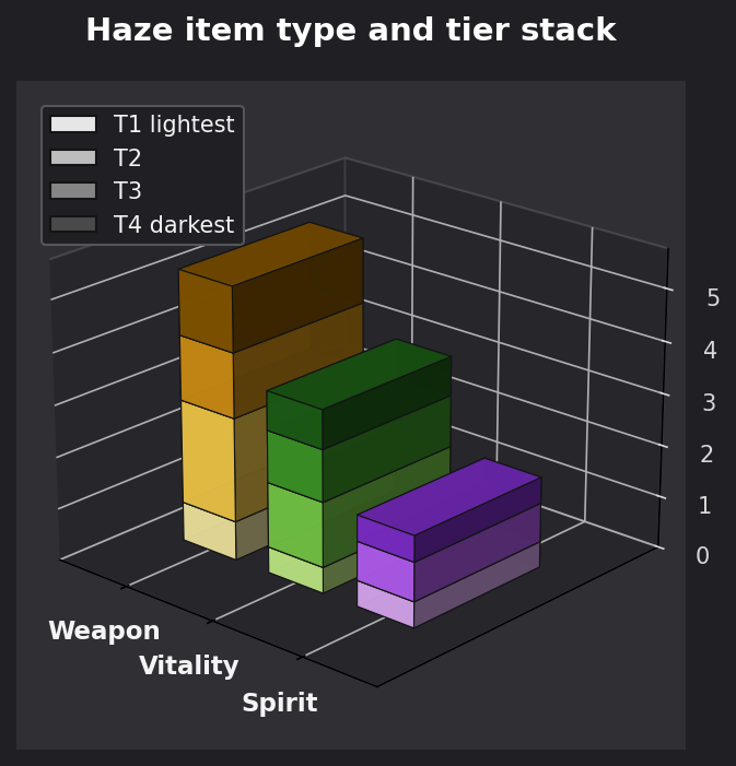 Haze item type and tier graph