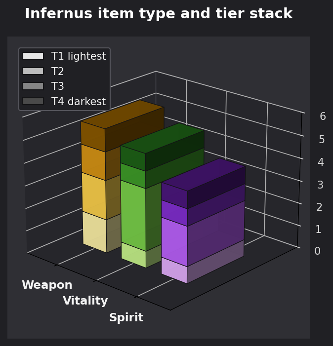 Infernus item type and tier graph