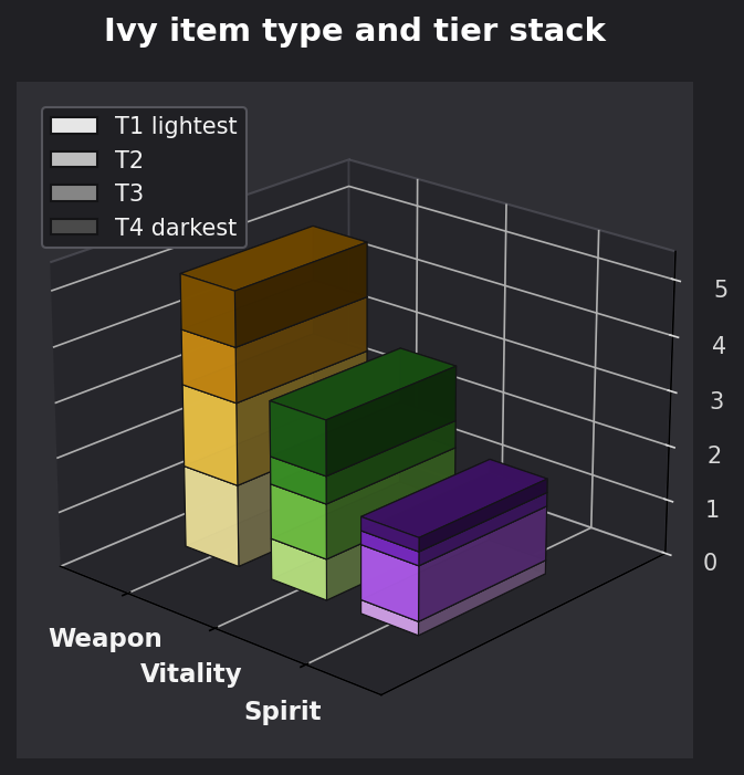 Ivy item type and tier graph