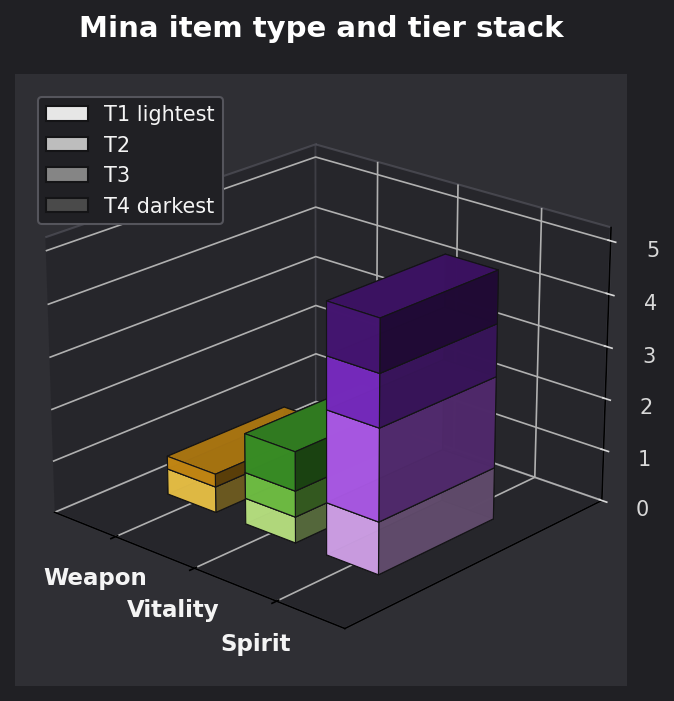 Mina item type and tier graph