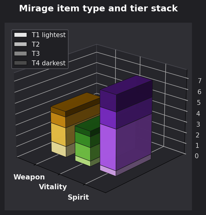 Mirage item type and tier graph