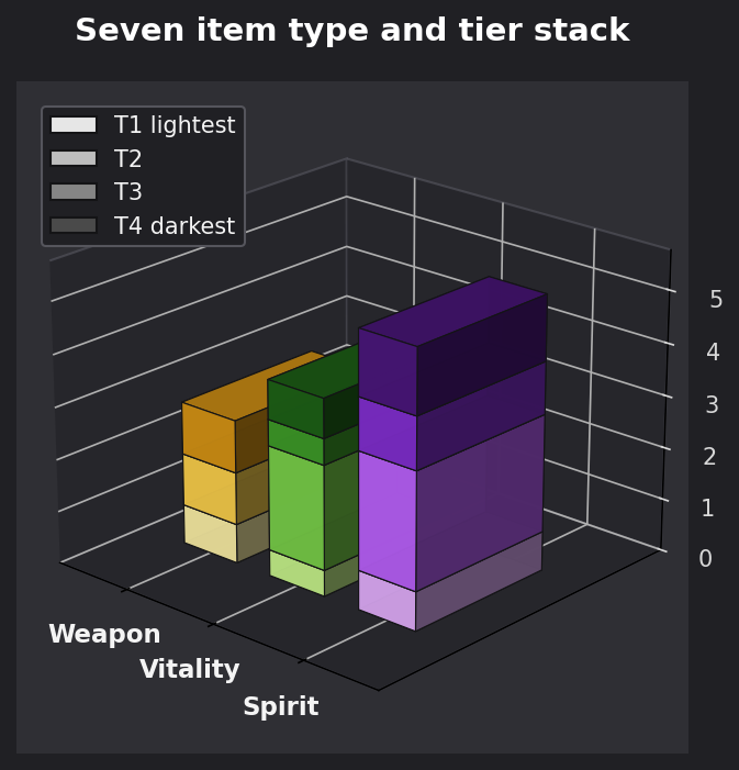 Seven item type and tier graph