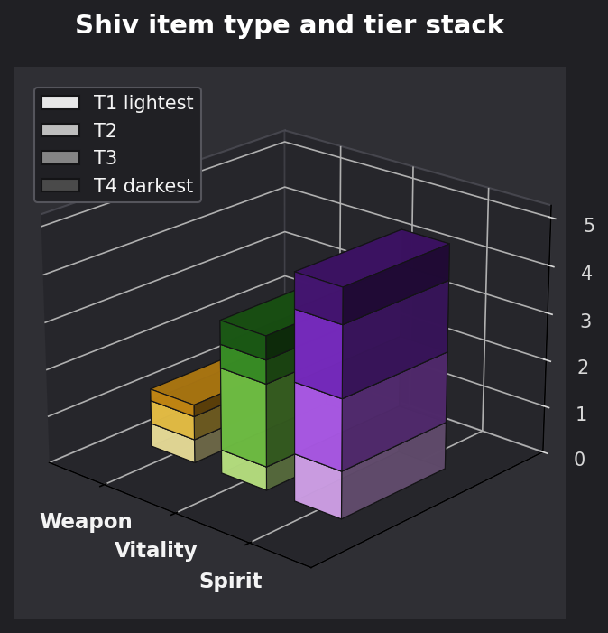 Shiv item type and tier graph