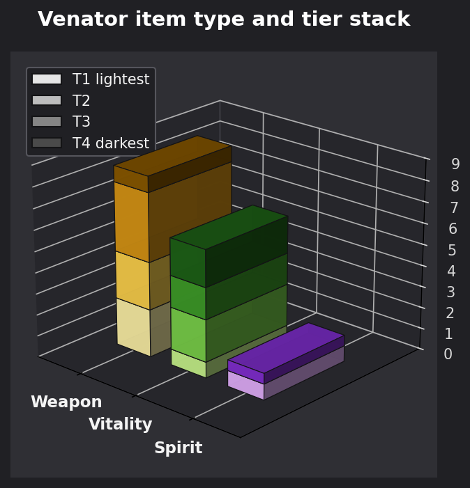 Venator item type and tier graph