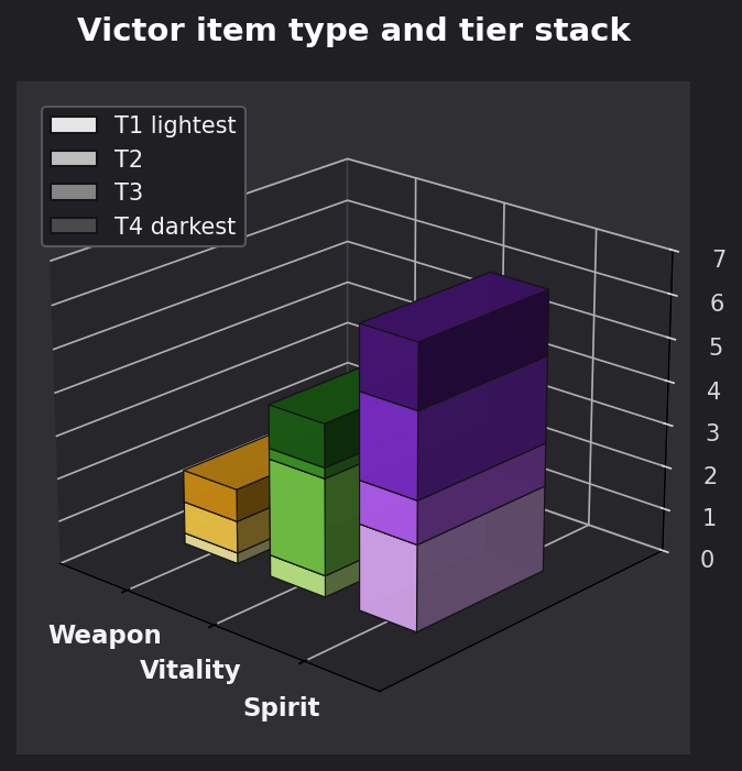 Victor item type and tier graph