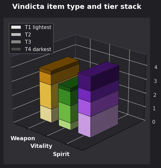 Vindicta item type and tier graph
