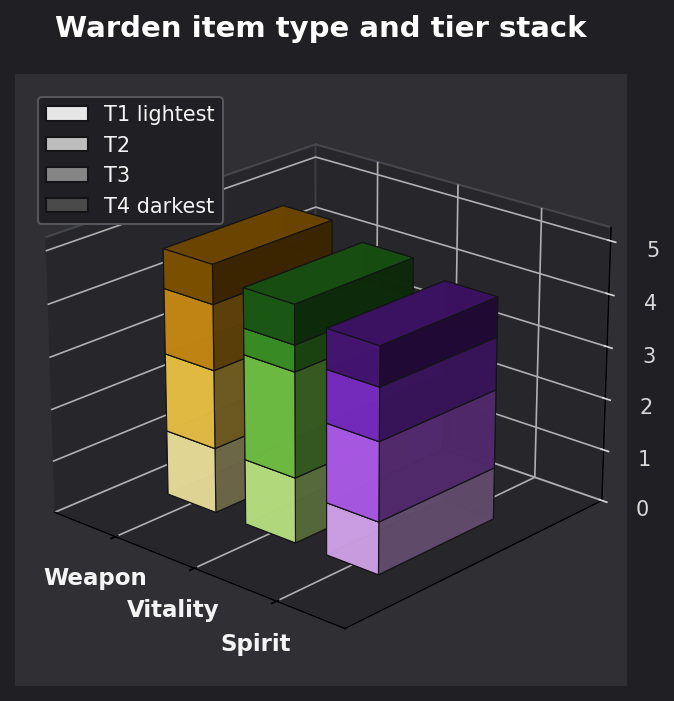 Warden item type and tier graph